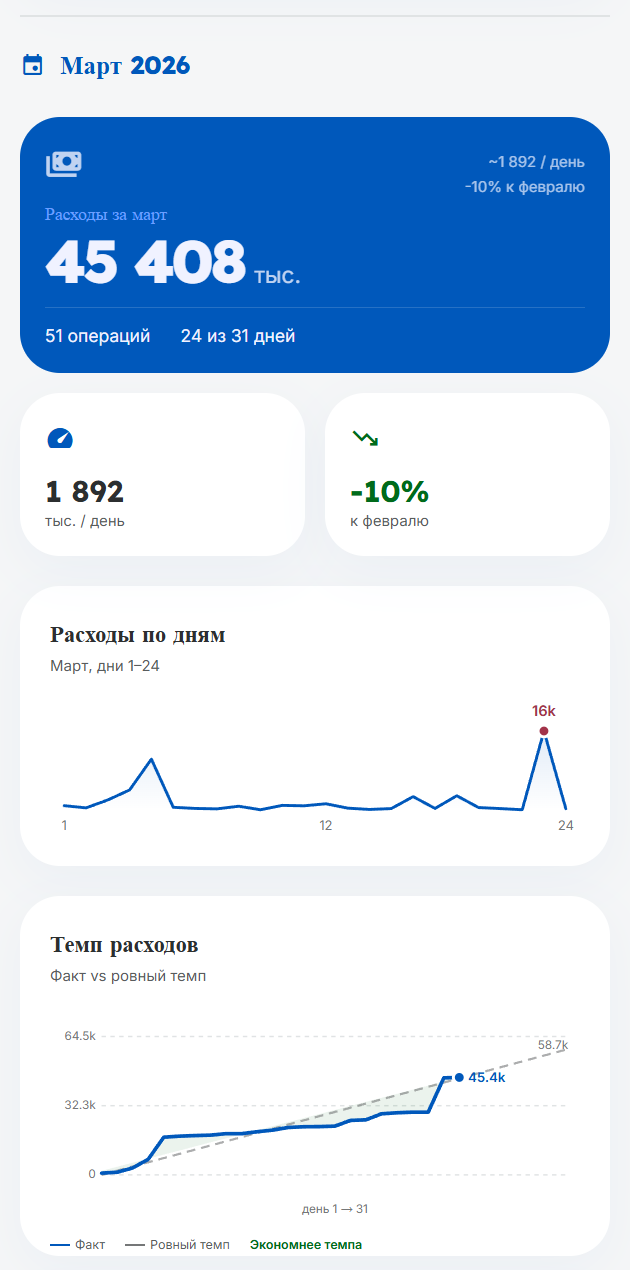 Отчёт по тратам: сводка за месяц, динамика и тренды